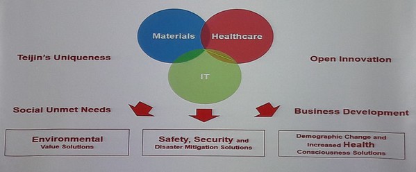 圖1 : 日本帝人(TEIJIN)集團業務組合轉型包括材質、健康和IT三個面向。(source:TEIJIN; 2018/10)