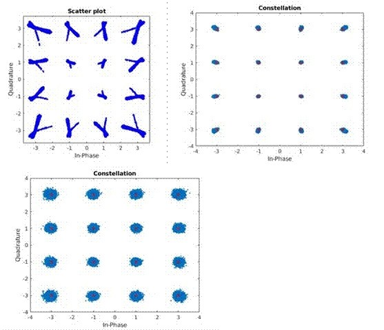 圖4 : 星座圖描繪的衰退的性能（左上），板對板測試（右上），以及空中傳輸測試（下）。