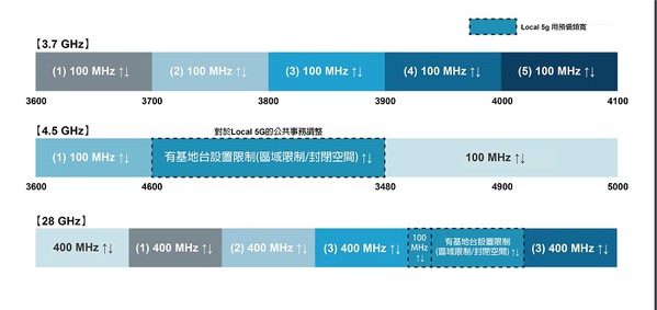 圖二 : :5G是透過Sub 6(3.7 GHz和4.5GHz)和毫米波(28GHz)的頻段進(jìn)行通訊。(source：日本總務(wù)省情報通訊白皮書；作者整理)