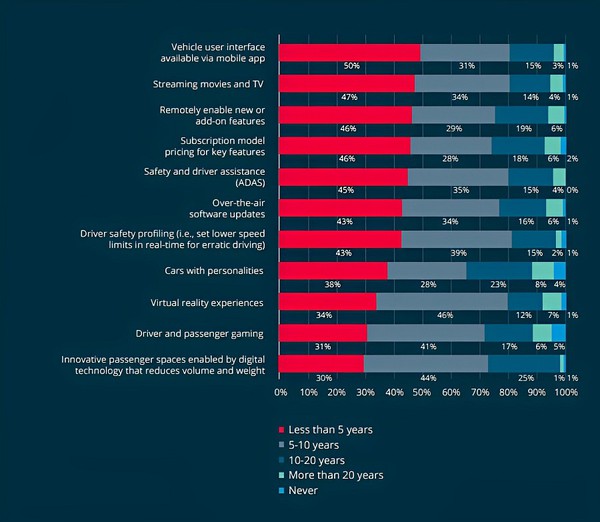 圖1 : 哪些車輛功能可以在車輪上資料中心中啟用,預計每種功能何時可以作為標準新車功能來提供?(source:Molex和貿澤電子)