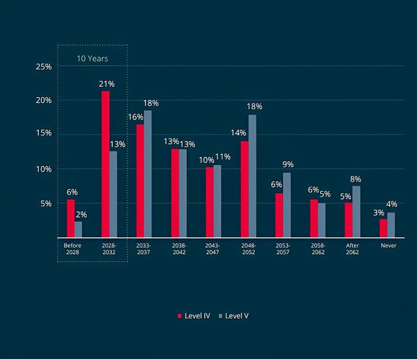 圖2 : 當售出新車中有一半(50%)為4級或5級自動駕駛時,會最先想到什麼?(source:Molex和貿澤電子)
