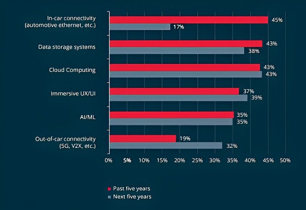 圖3 : 根據您的經驗,在過去五年和未來五年,哪些數位技術已經或將會影響車輛架構和駕駛員體驗?最多選擇三個。(source:Molex和貿澤電子)