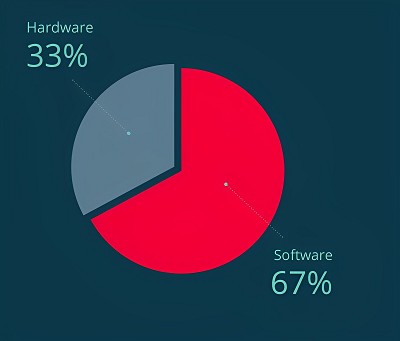 圖4 : 在您看來,在車輪上構建資料中心時,軟體和硬體設計哪一項會帶來更多技術挑戰?請選擇最適用答案。(source:Molex和貿澤電子)