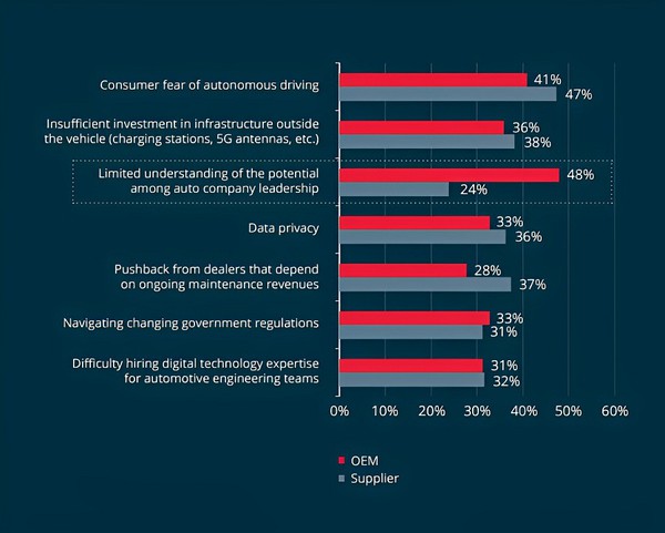 圖5 : 在車輪上創建資料中心時,最難克服的行業問題是什麼?(source:Molex和貿澤電子)