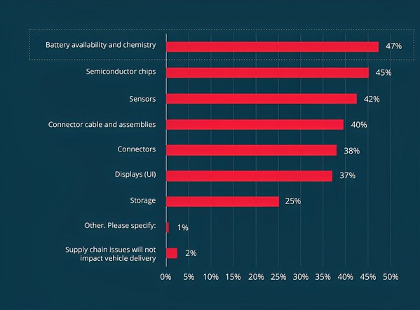 圖6 : 在考慮車輪上資料中心未來供應鏈時,您預計哪些類型技術短缺會對車輛交付產生重大影響?(source:Molex和貿澤電子)