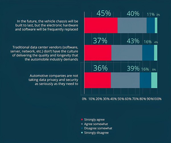 圖7 : 受訪者被邀請對此三種觀點認同程度進行評分。(source:Molex和貿澤電子)