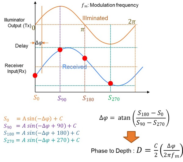 圖四 : 連續(xù)波（CW）調變相位差資料與計算