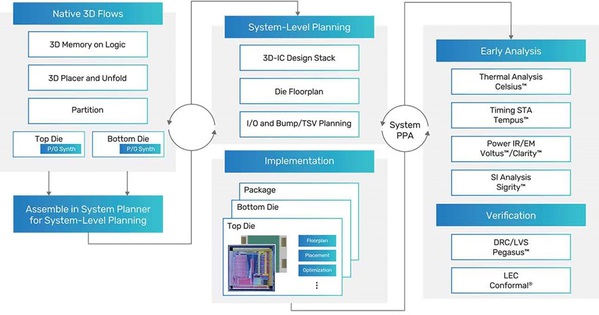 圖一 : Cadence的整合式3D-IC設(shè)計平臺「Integrity 3D-IC」,其流程已加入物理模擬的工具。