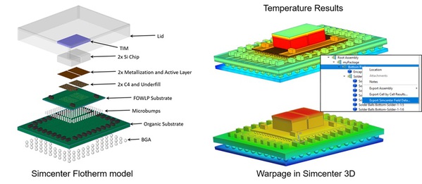 圖四 : Simcenter Flotherm 3D是一款CFD模擬工具,能分析3D IC和先進(jìn)封裝中的熱傳導(dǎo)、對流和輻射,精確預(yù)測溫度分佈。(source:Siemens EDA)