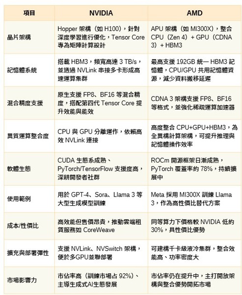 圖二 : NVIDIA與AMD在生成式AI應(yīng)用領(lǐng)域中的運(yùn)算優(yōu)勢比較。