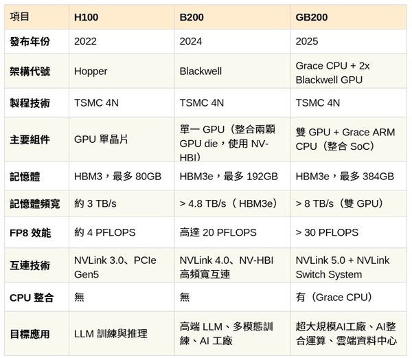 圖三 :  NVIDIA高階AI晶片規(guī)格與應(yīng)用比較