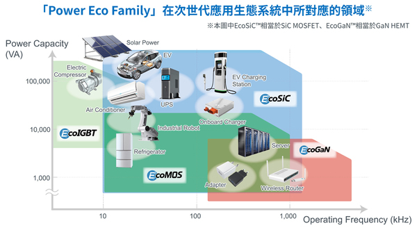 圖1 : Power Eco Family產(chǎn)品群在不同Power Capacity × Operating Frequency範圍的分佈圖(「EcoSiC™」、「EcoGaN™」、「EcoIGBT™」、「EcoMOS™」是ROHM Co., Ltd.的商標或註冊商標。)