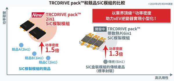圖2 : 實現(xiàn)了業(yè)界頂級功率密度的TRCDRIVE pack™(「TRCDRIVE pack™」是ROHM Co., Ltd.的商標或註冊商標。)