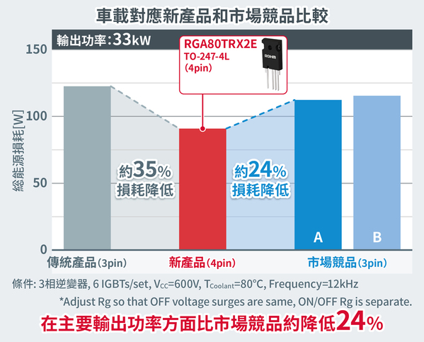 圖4 : 三相逆變器採用第4代IGBT「RGA系列」和傳統(tǒng)市場競品的比較