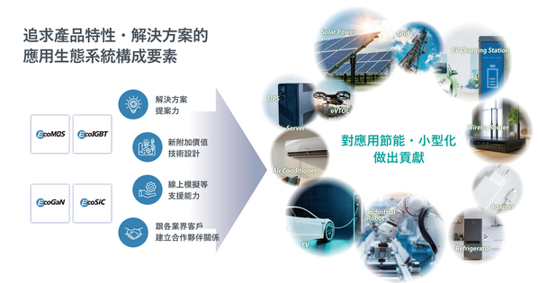 圖6 : 透過擴大「Power Eco Family」產(chǎn)品線,構建應用生態(tài)系統(tǒng)